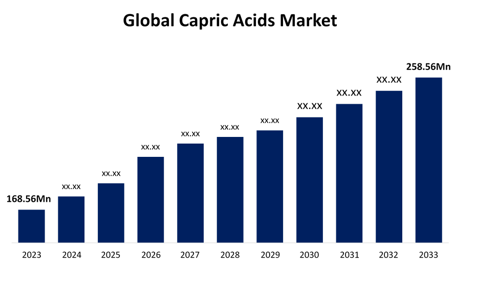 Global Capric Acids Market 