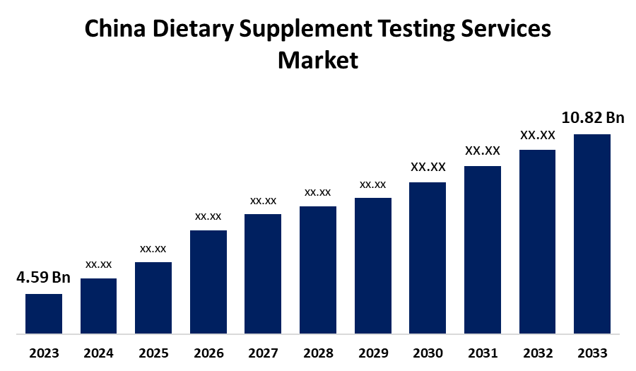 China Dietary Supplement Testing Services Market