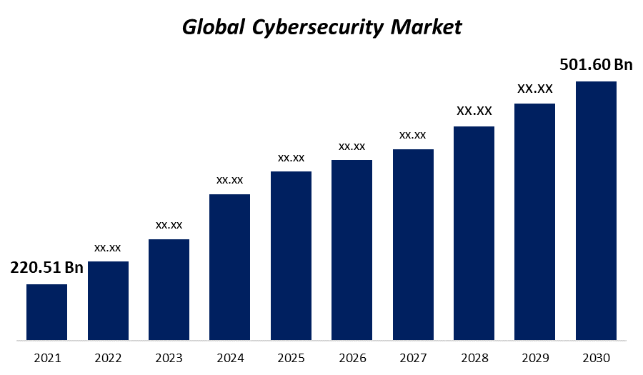 Cybersecurity Market Growth, Share, Report to 2030