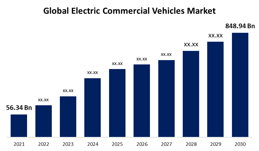 Electric Commercial Vehicles Market Size to grow 848.94 Bn by 2030