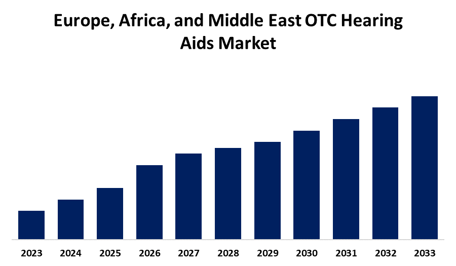 Europe, Africa, and Middle East OTC Hearing Aids Market