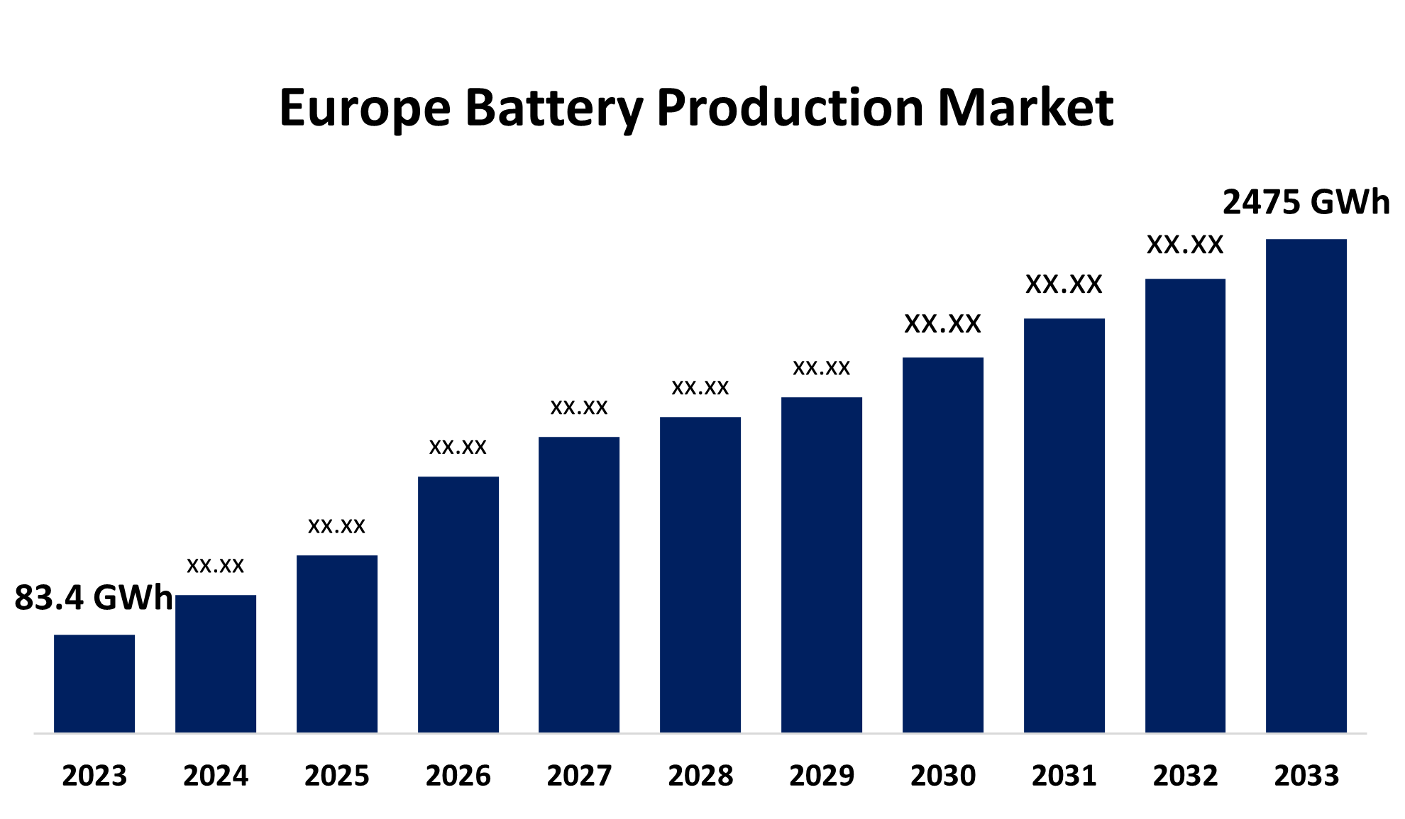 Europe Battery Production Market 