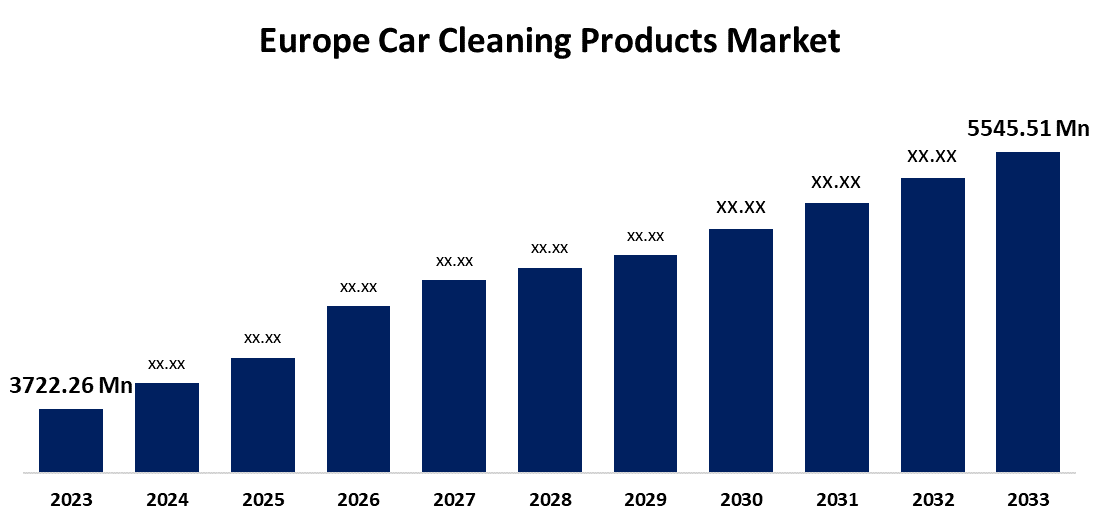 Europe Car Cleaning Products Market