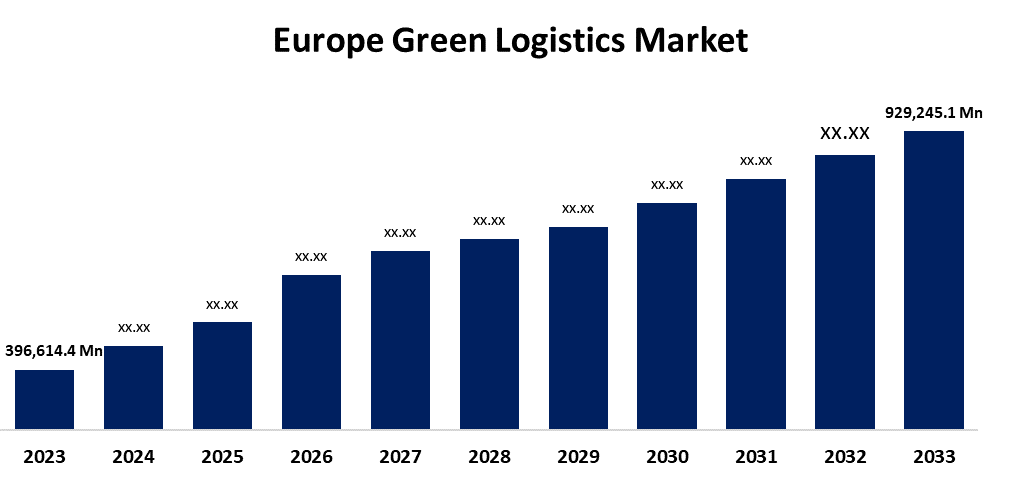 Europe Green Logistics Market