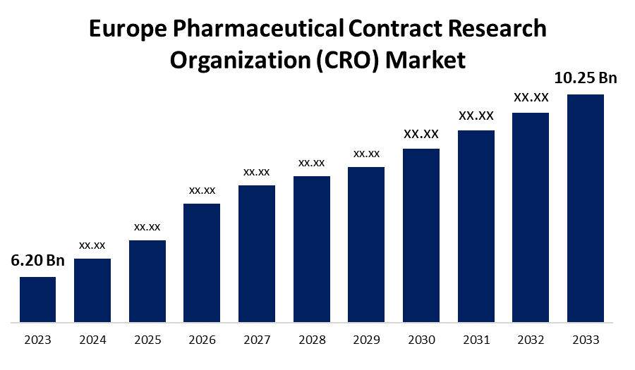 Europe Pharmaceutical Contract Research Organization (CRO) Market