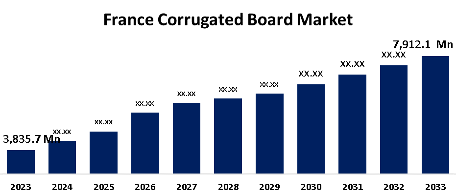 France Corrugated Board Market