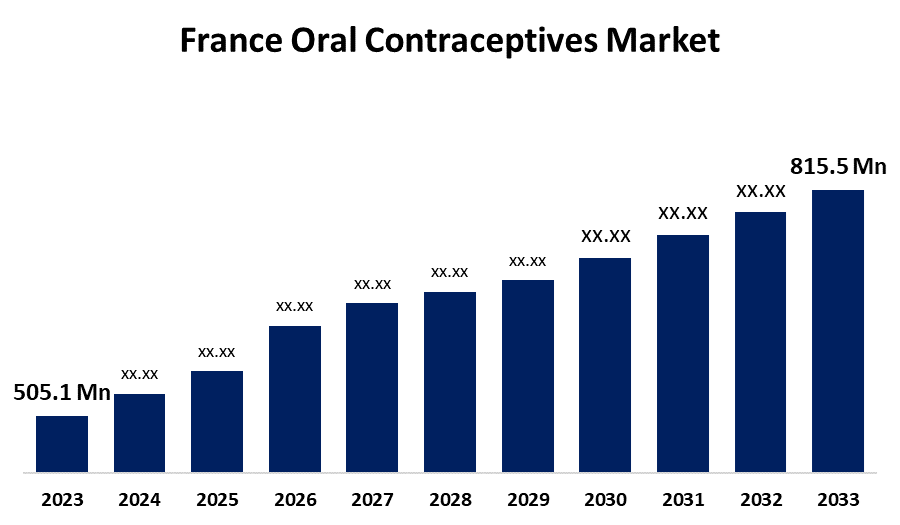 France Oral Contraceptives Market