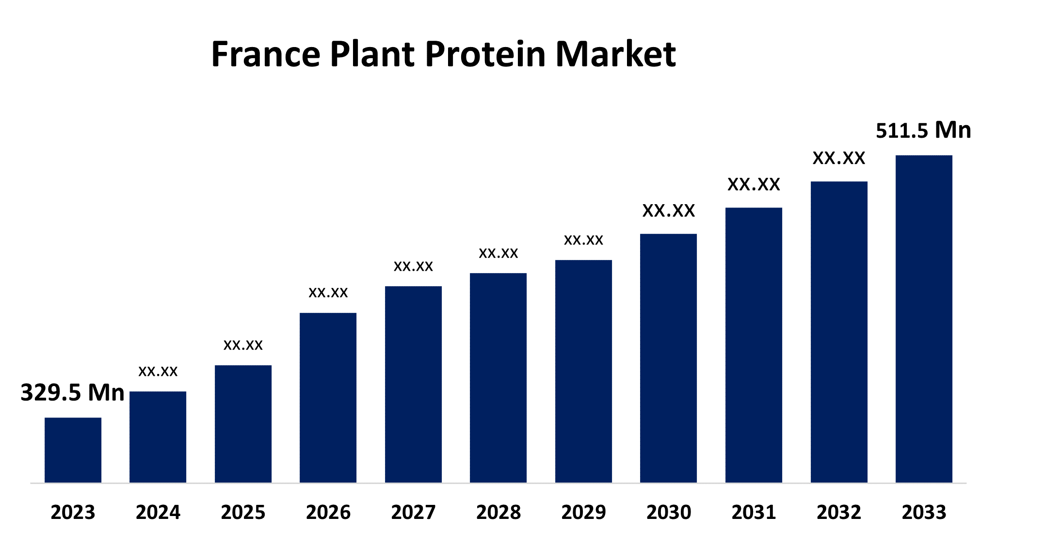 France Plant Protein Market 