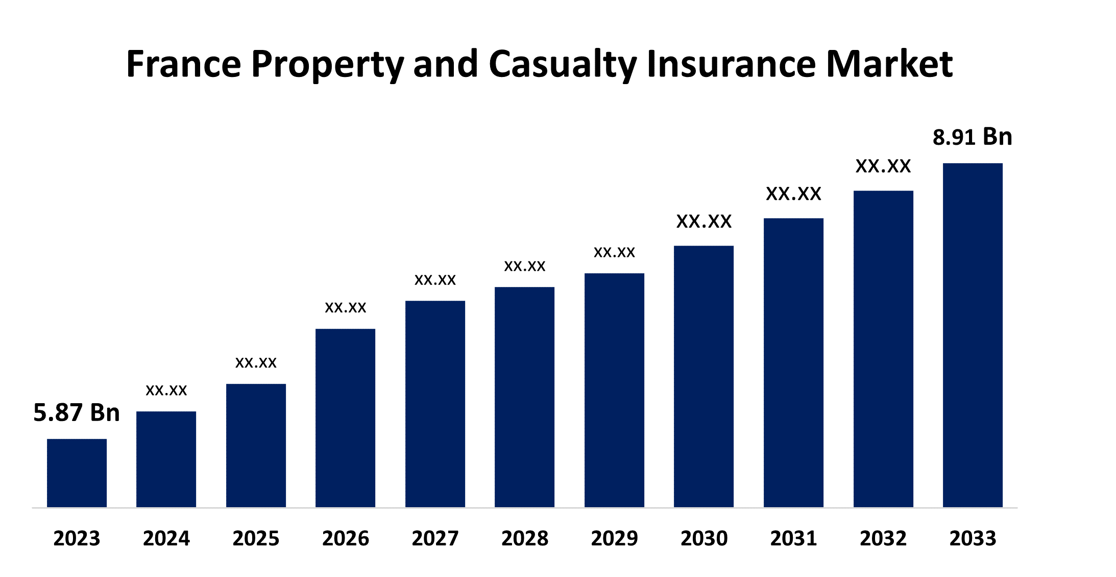 France Property and Casualty Insurance Market 