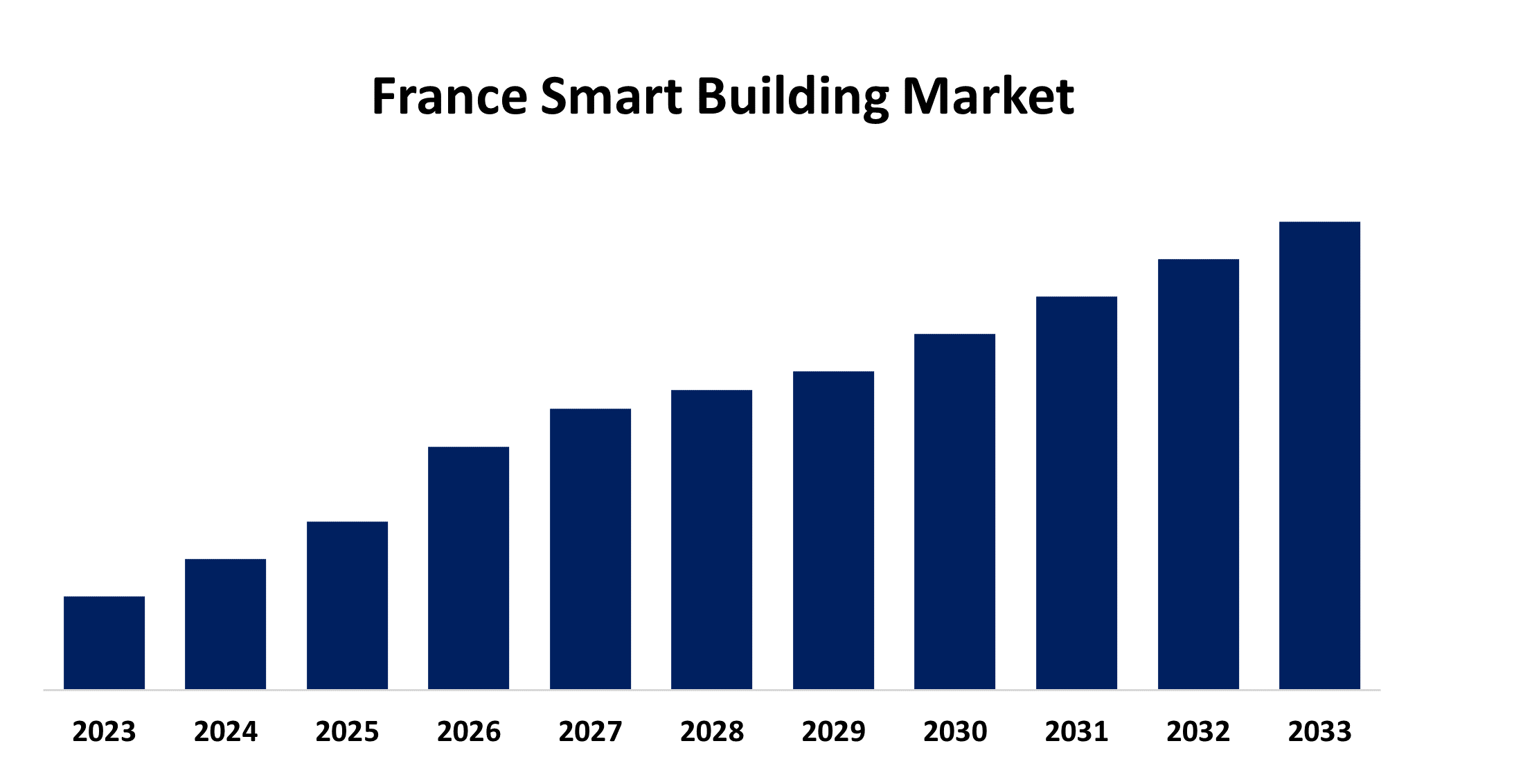 France Smart Building Market