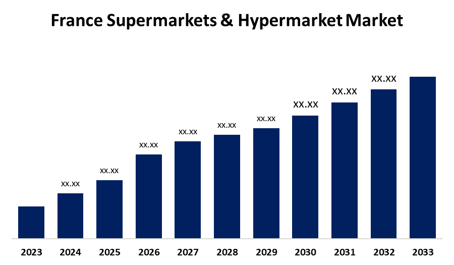 France Supermarkets and Hypermarket Market Size, 2033