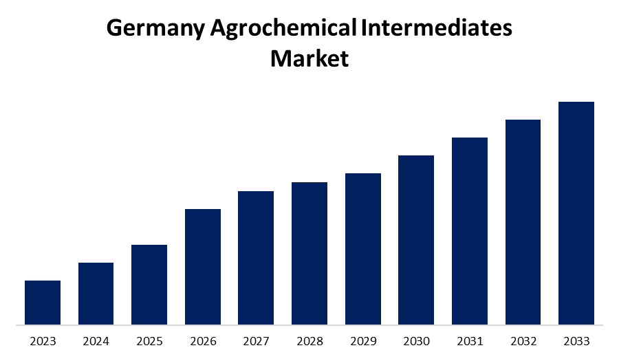 Germany Agrochemical Intermediates Market