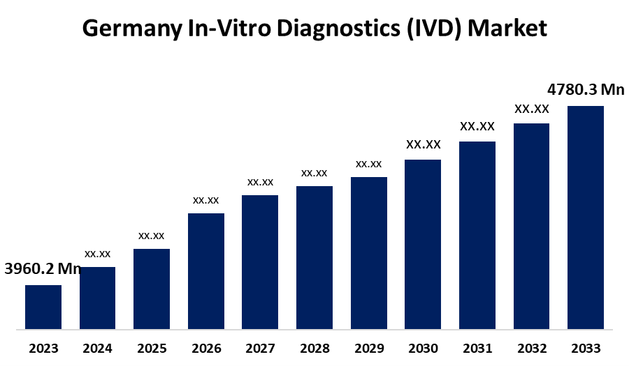 Germany In-Vitro Diagnostics (IVD) Market