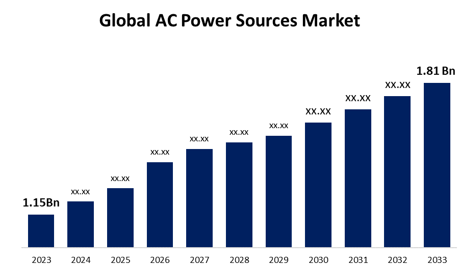 Global AC Power Sources Market 