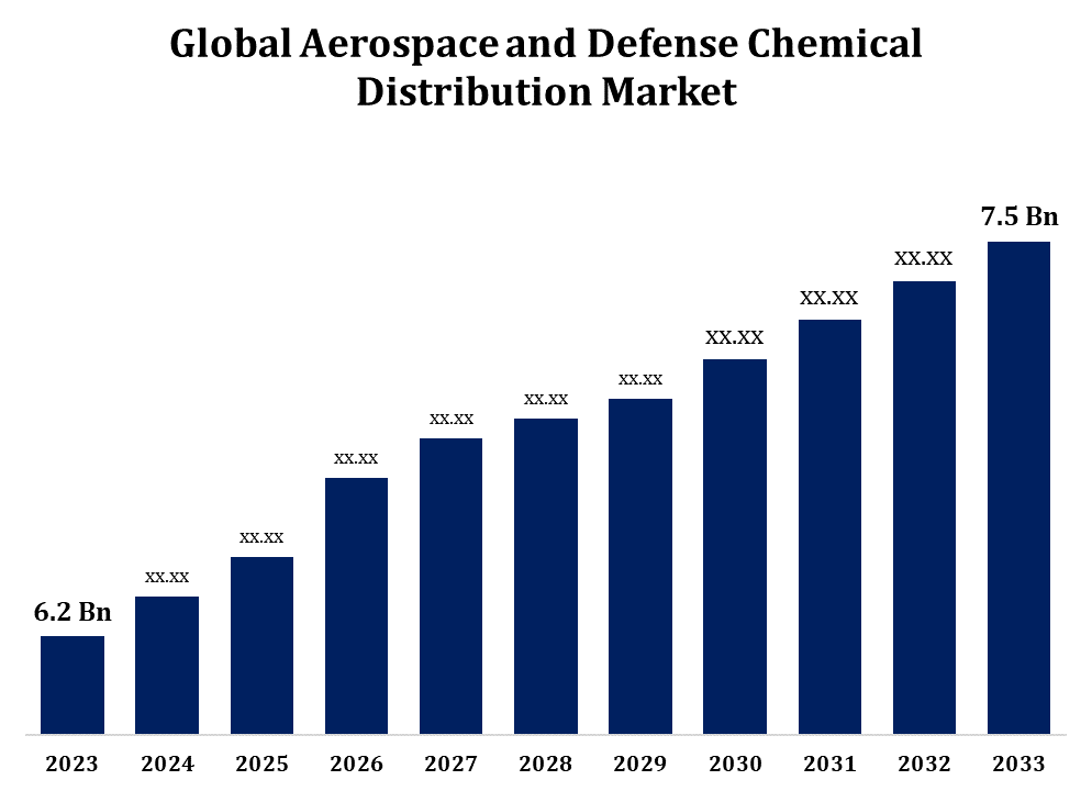 Global Aerospace and Defense Chemical Distribution Market 