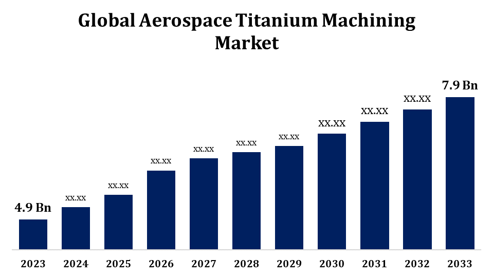 Global Aerospace Titanium Machining Market 