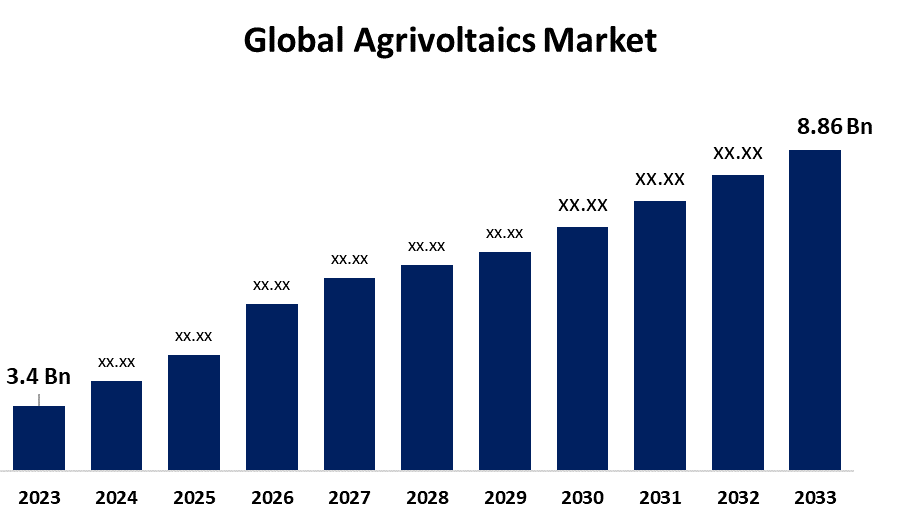 Global Agrivoltaics Market