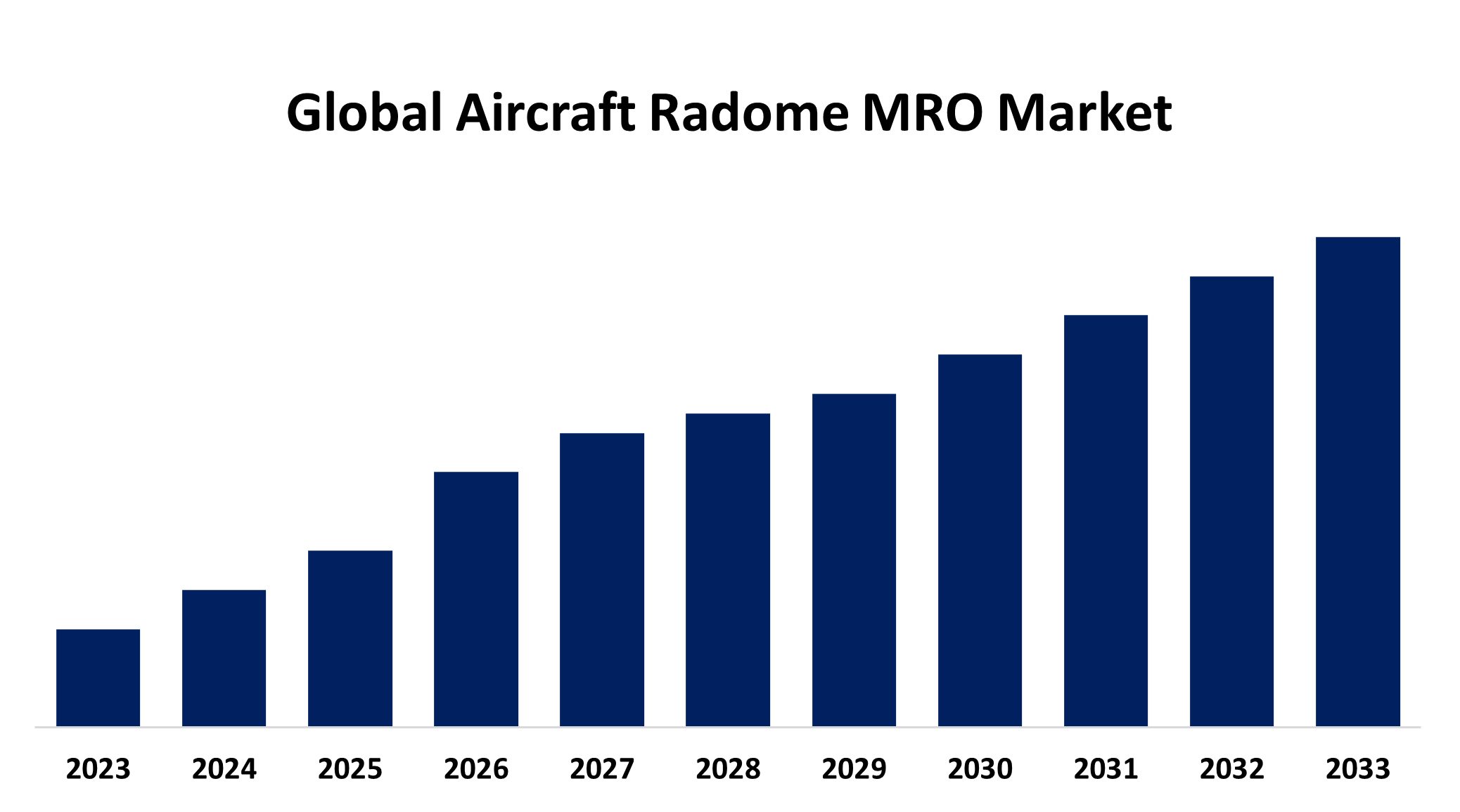 Global Aircraft Radome MRO Market 