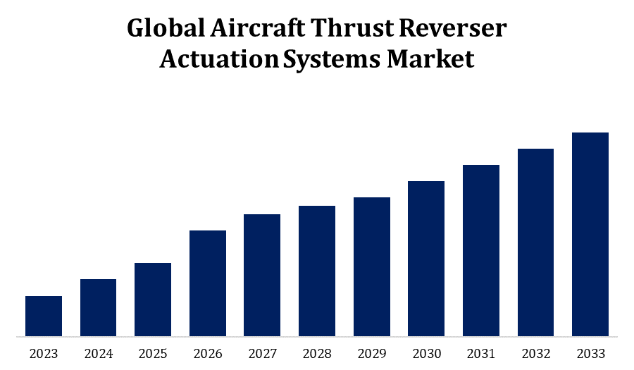 Global Aircraft Thrust Reverser Actuation Systems Market