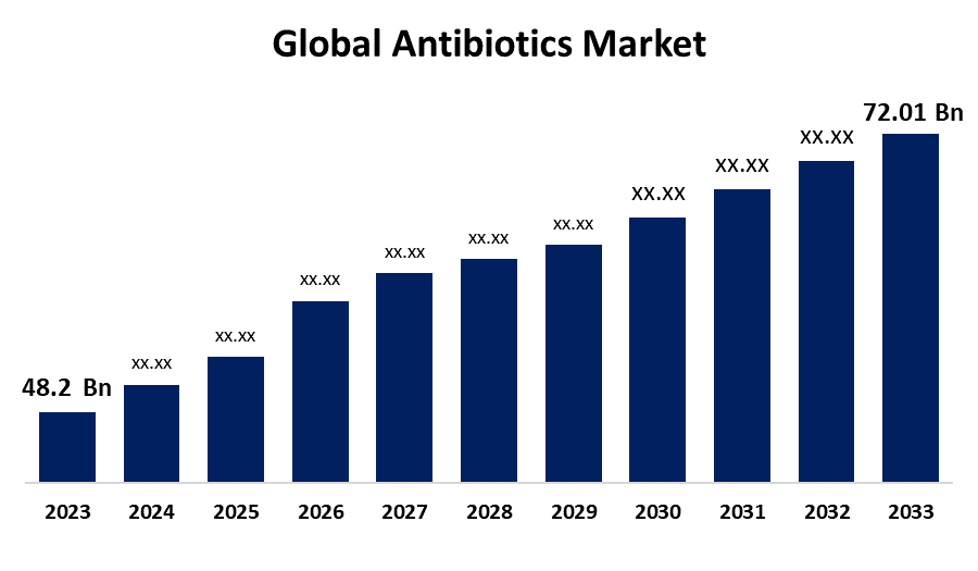 Global Antibiotics Market