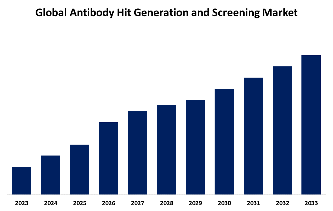 Global Antibody Hit Generation and Screening Market 