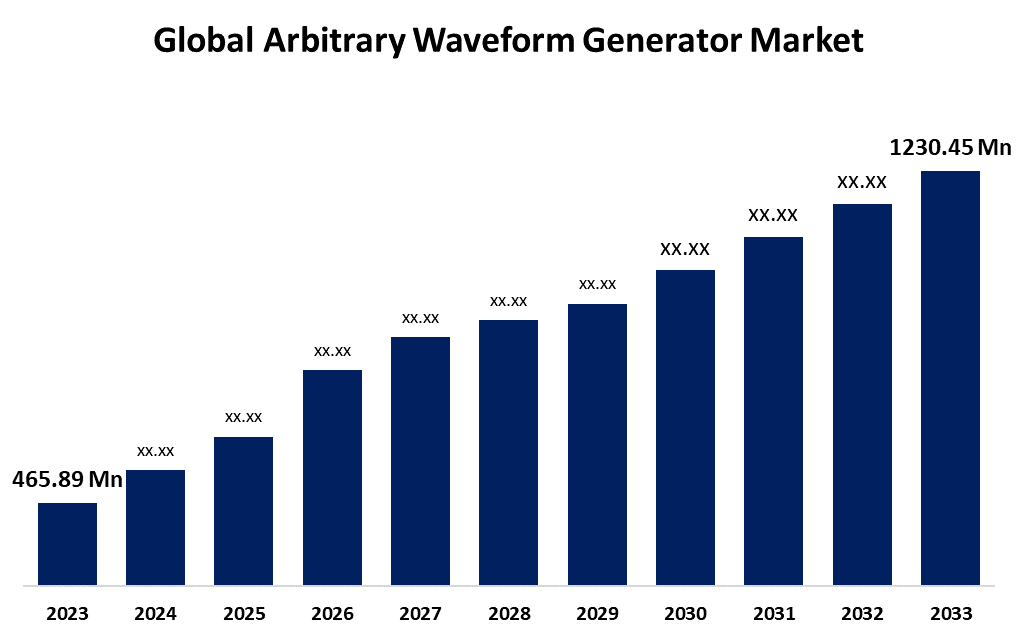 Global Arbitrary Waveform Generator Market 