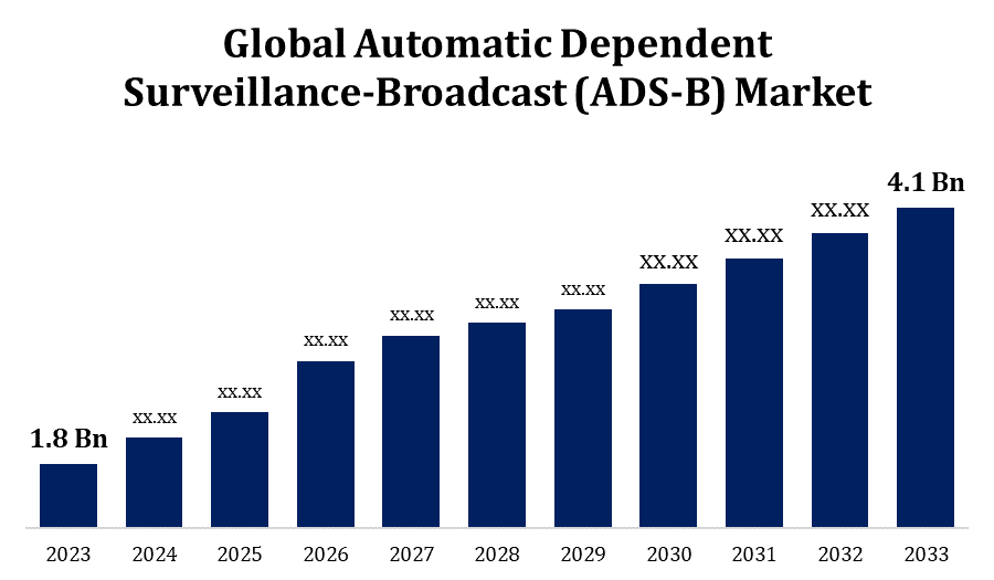 Automatic Dependent Surveillance-Broadcast (ADS-B) Market Size 2033