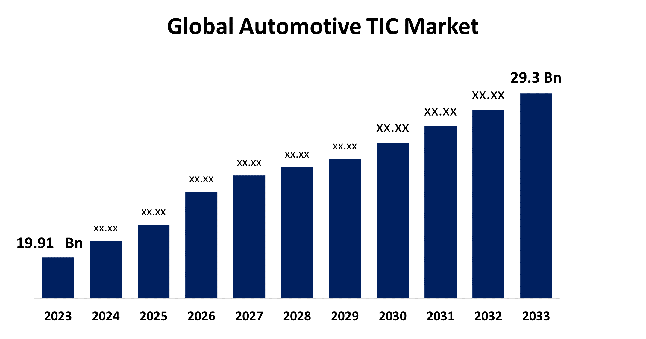 Global Automotive TIC Market 