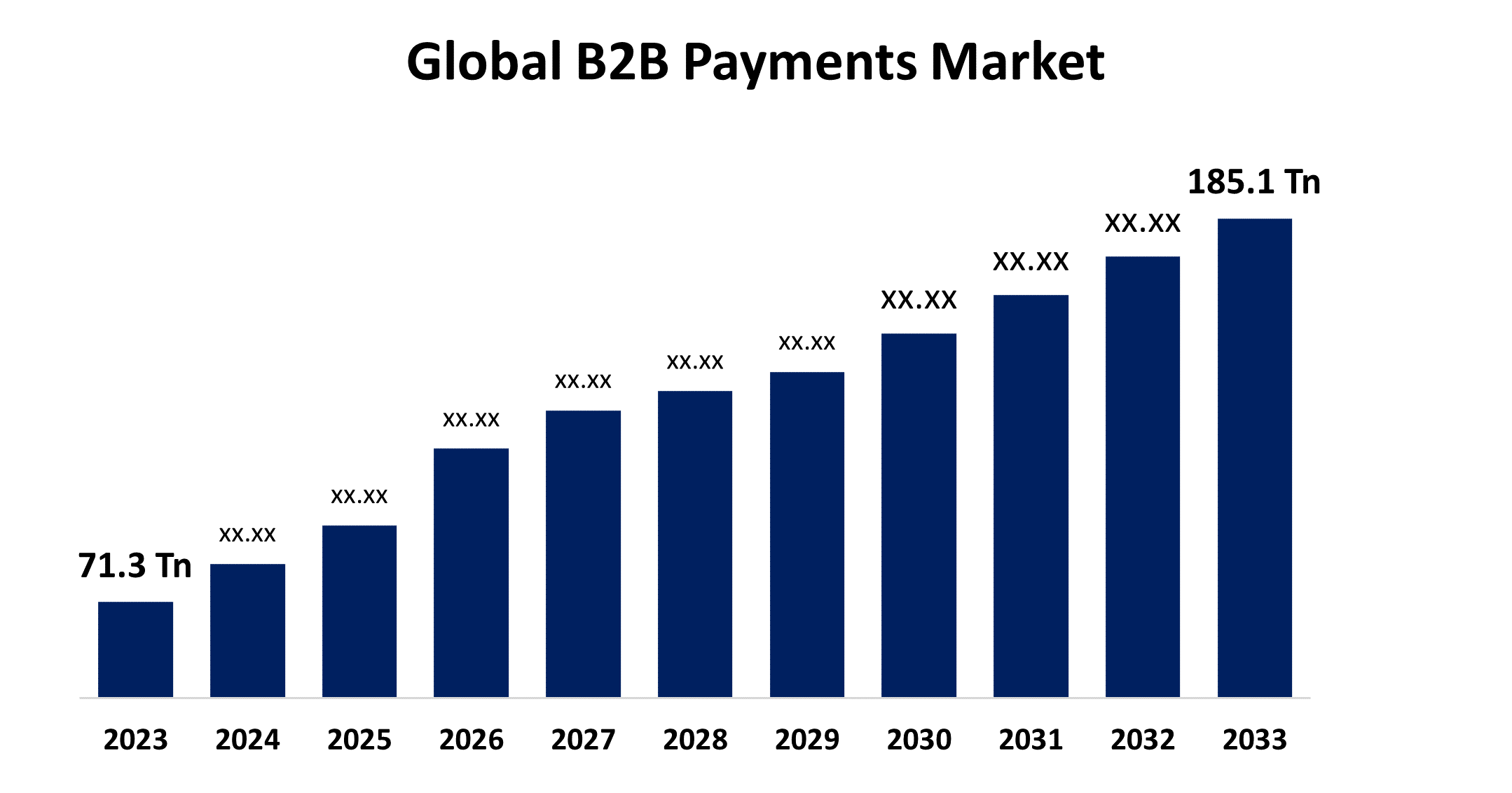 Global B2B Payments Market 