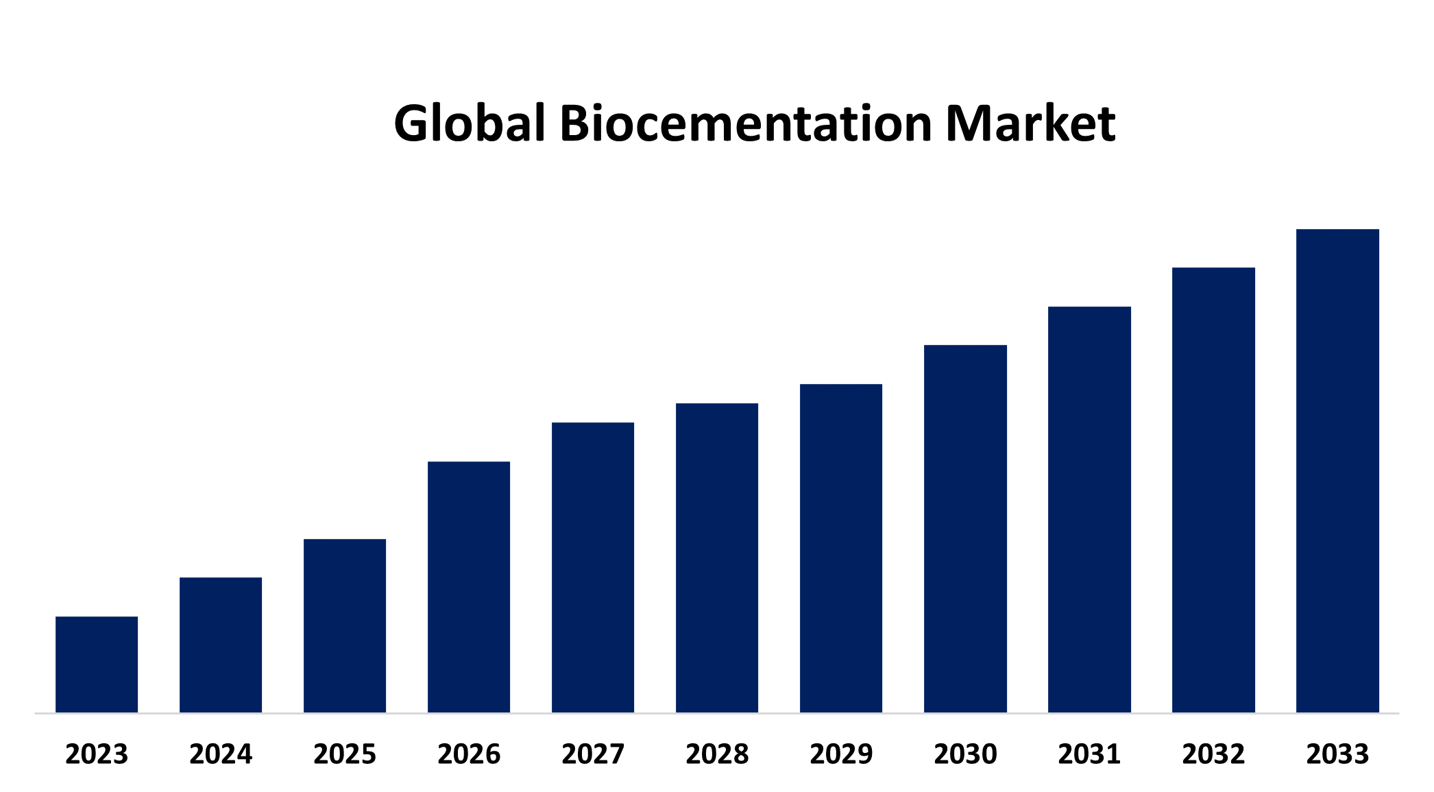 Global Biocementation Market