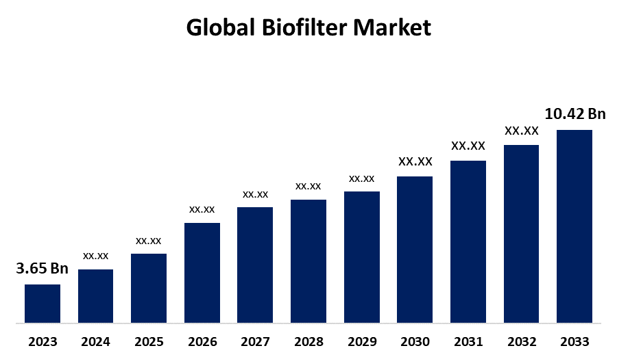Global Biofilter Market