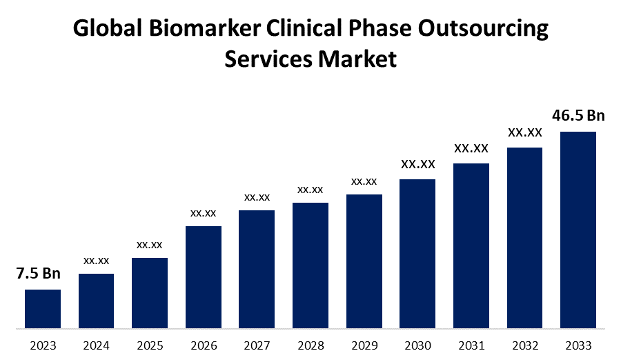 Global Biomarker Clinical Phase Outsourcing Services Market 