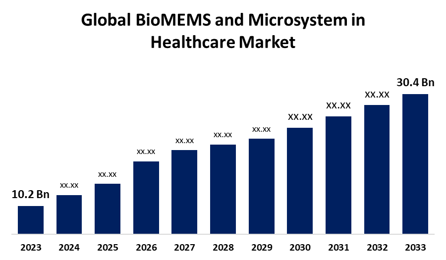 Mercado mundial de BioMEMS y Microsistema en Salud