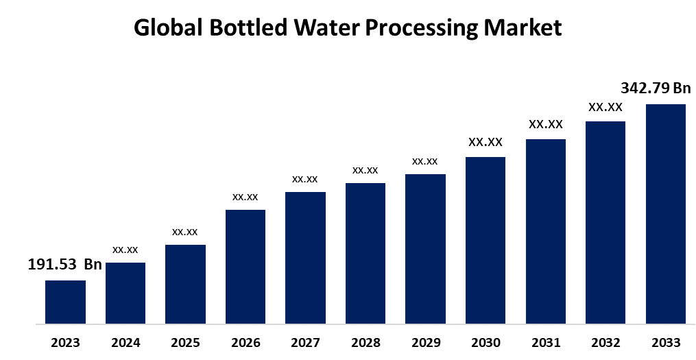 Global Bottled Water Processing Market