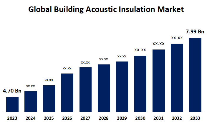 Global Building Acoustic Insulation Market