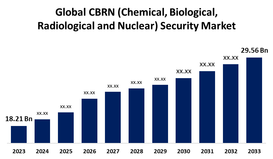 Global CBRN (Chemical, Biological, Radiological and Nuclear) Security Market 