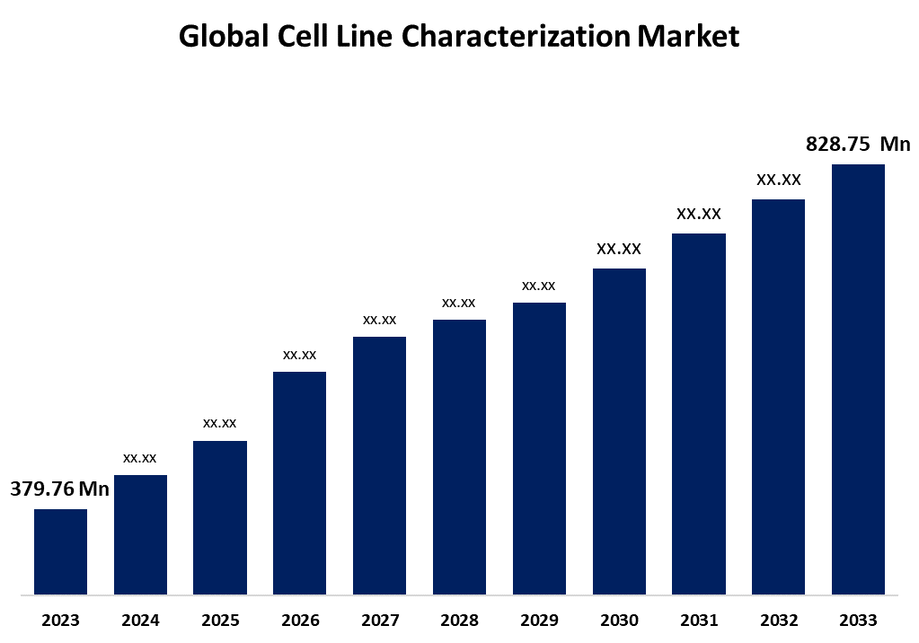 Global Cell Line Characterization Market 