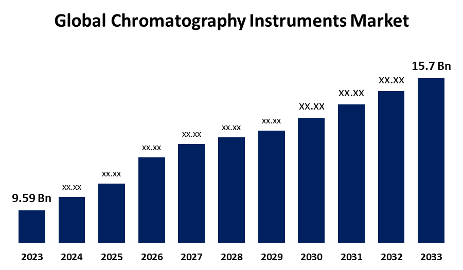 Global Chromatography Instruments Market