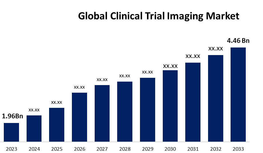 global clinical trial imaging market 