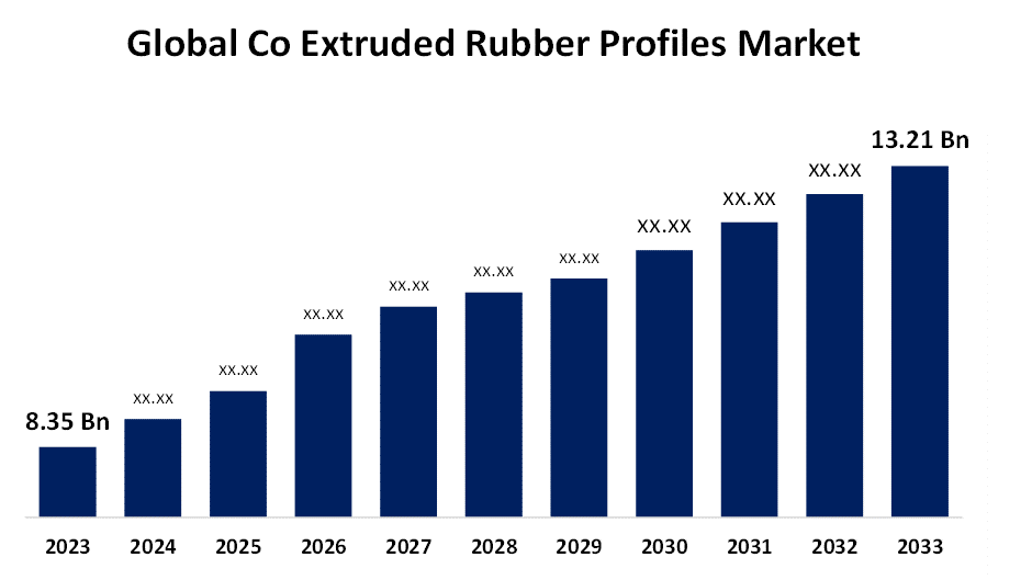 Global Co Extruded Rubber Profiles Market