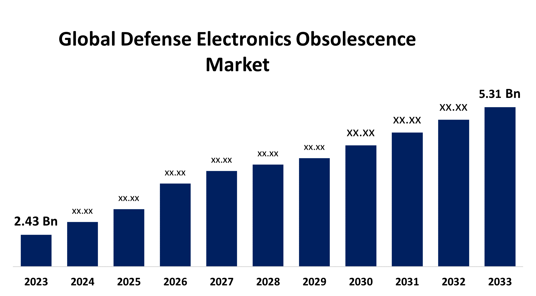 Global Defense Electronics Obsolescence Market