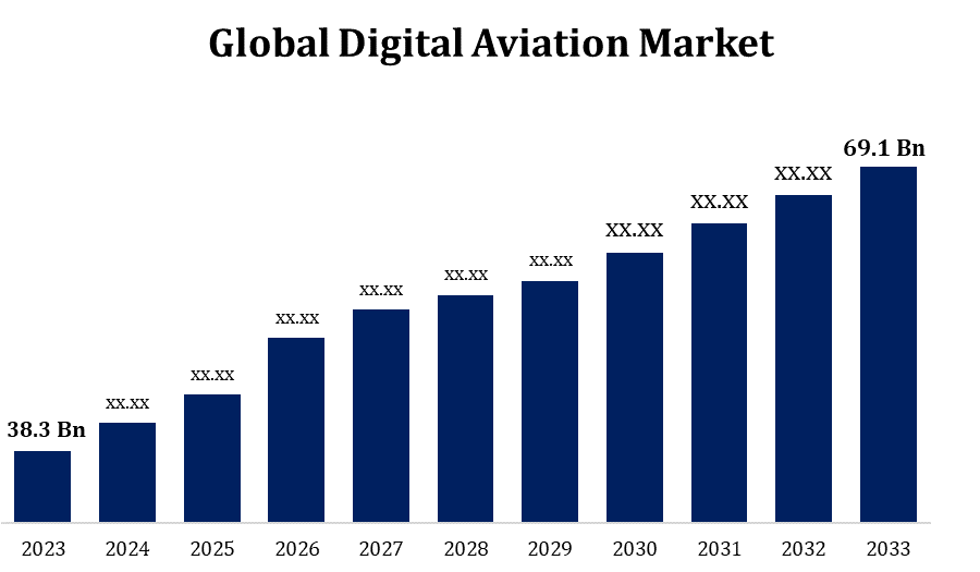 Global Digital Aviation Market 