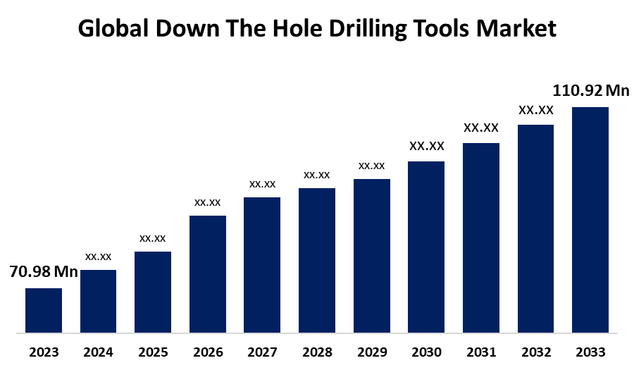 Global Down The Hole Drilling Tools Market