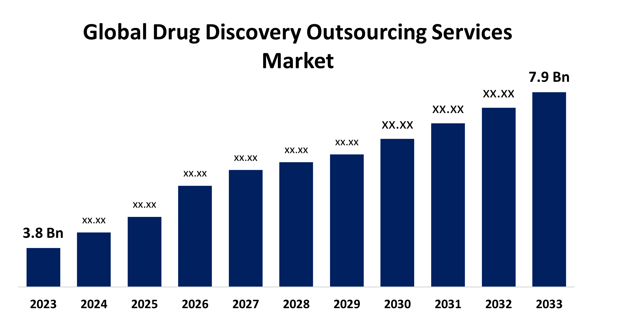 Global Drug Discovery Outsourcing Services Market