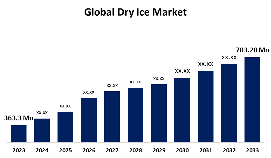 Global Dry Ice Market