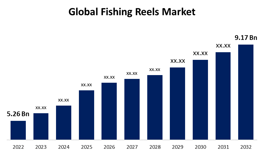 Fishing Reels Market Size to grow $ 9.17 Bn by 2032