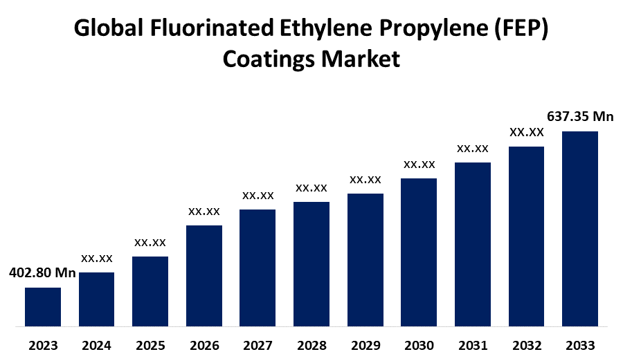 Global Fluorinated Ethylene Propylene (FEP) Coatings Market