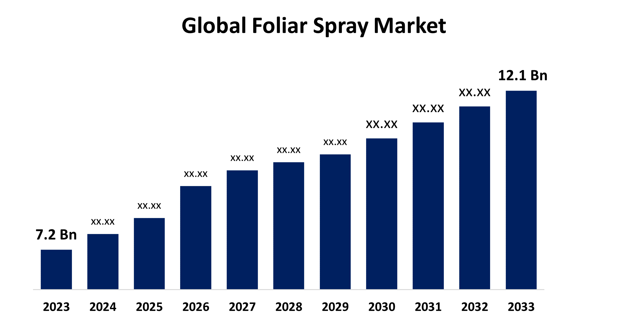 Global Foliar Spray Market 