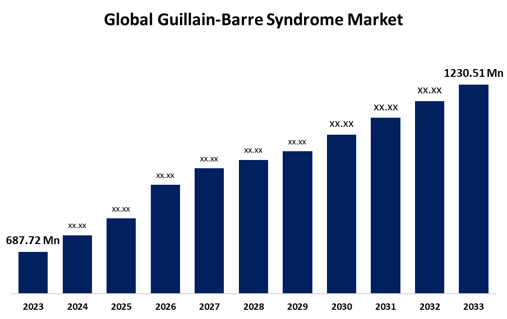 Global Guillain-Barre Syndrome Market 