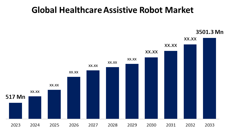 Global Healthcare Assistive Robot Market 
